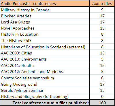 History SPOT - number of podcast files uploaded from conferences